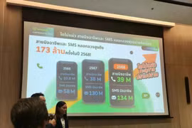 According to the 2025 annual report by caller identification and anti-scam service Whoscall, Thais were targeted approximately 173 million times by scam calls and fake SMS messages last year. (Photo: /thainewsroom.com)