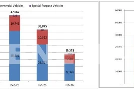 Total market sales by the end of February reached 46,153 units, up 39% compared with the same period last year. 