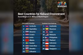 Cambodia has been ranked the world’s leading country for natural environment in 2026 by US News & World Report. (Photo: phnompenhpost.com)