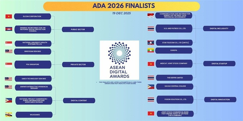 The list of entries qualifying for the 2026 ASEAN Digital Awards finals. (Photo of the organising board)