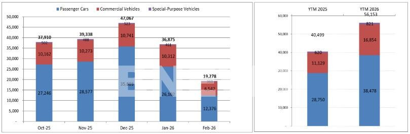 Total market sales by the end of February reached 46,153 units, up 39% compared with the same period last year. 