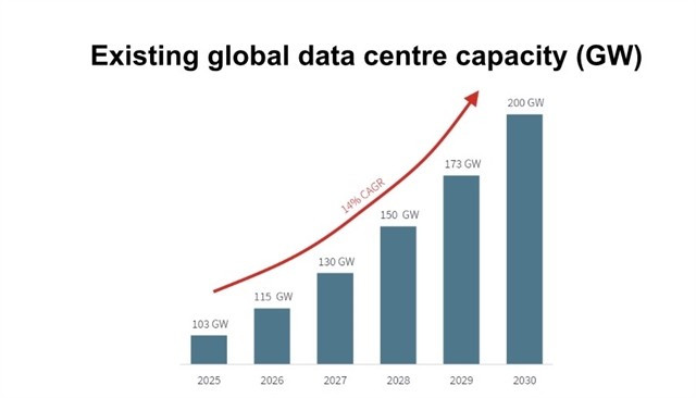 Global data centre capacity. (Photo Courtesy of JLL)
