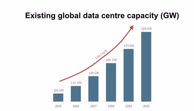 Global data centre capacity. (Photo Courtesy of JLL)