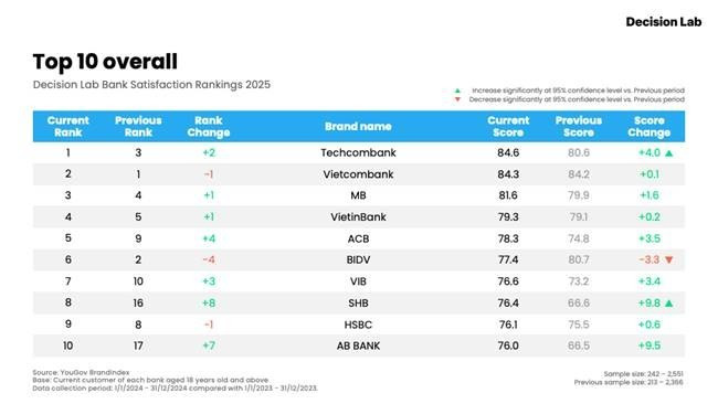 Bank Satisfaction Rankings 2025 (Photo: Decision Lab)
