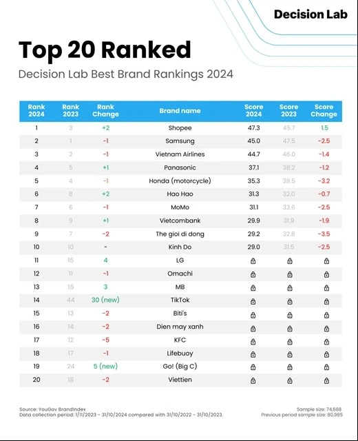 A chart shows the Decision Lab Best Brand 2024 Rankings. (Photo courtesy of Decision Lab)