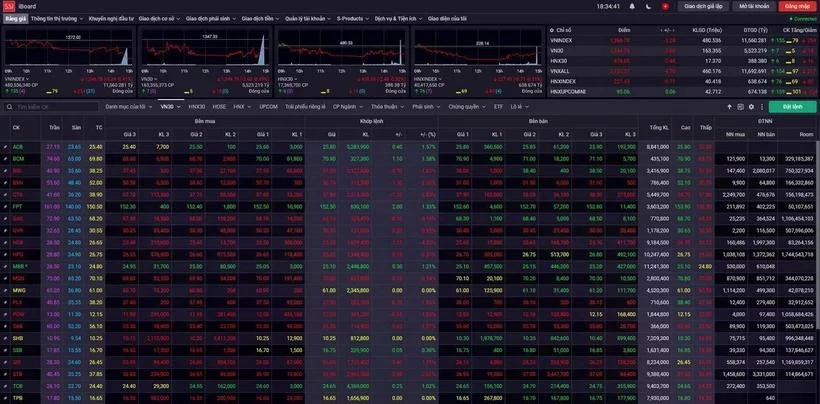 Trading volume on the Ho Chi Minh Stock Exchange (HoSE) reaches more than 480.5 million shares on December 31, equivalent to over 11.5 trillion VND (451.1 million USD). (Screenshot photo)