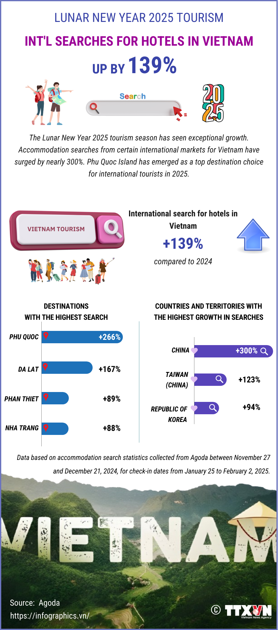 Lunar New Year 2025 Int'l searches for hotels in Vietnam up by 139