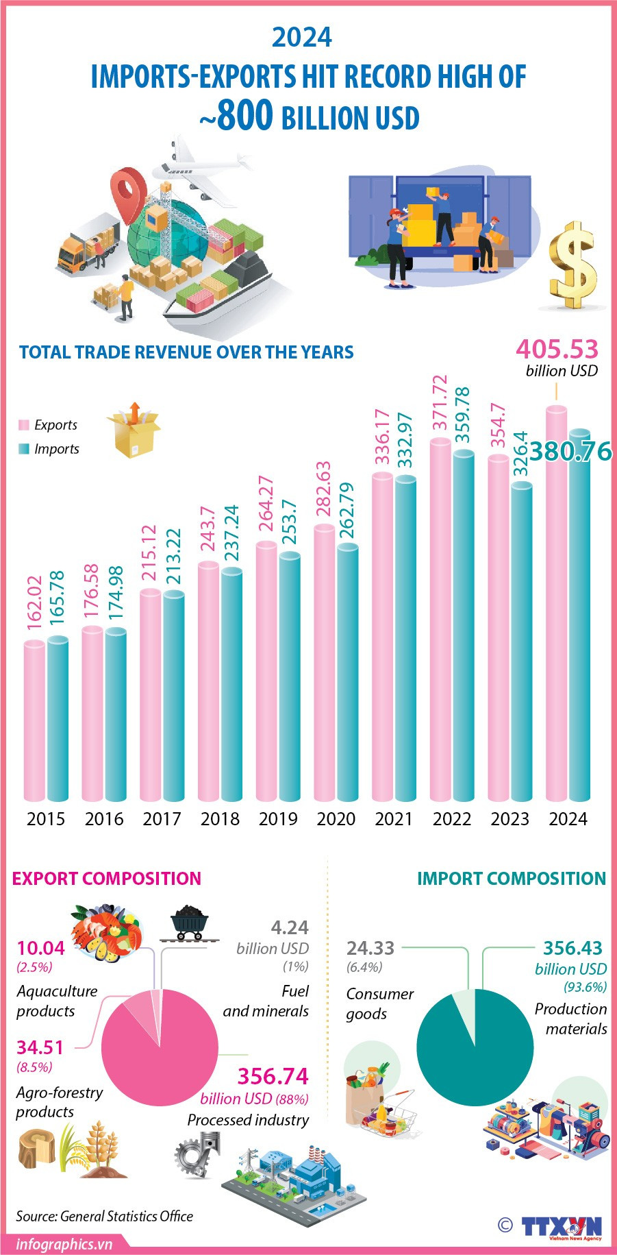 11012024-2024-trade-value-sets-record-h84.jpg