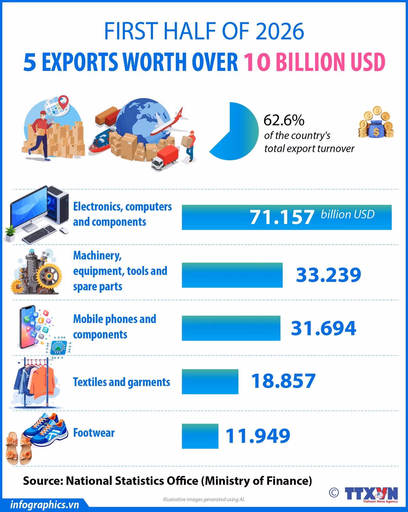 13072026-5-exports-worth-over-10-billion-usd-ngoc-h84.jpg