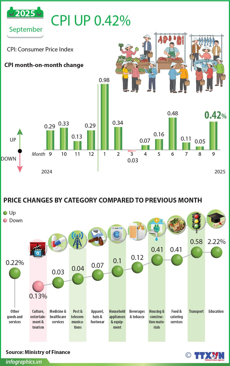 September CPI rises 0.42% | Vietnam+ (VietnamPlus)