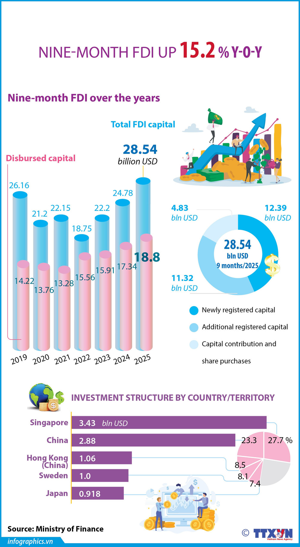 Nine-month FDI up 15% year on year | Vietnam+ (VietnamPlus)