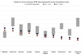 Yield-on-cost and per MW Development Cost Including Land, 2025. (Photo courtesy of Cushman & Wakefield)
