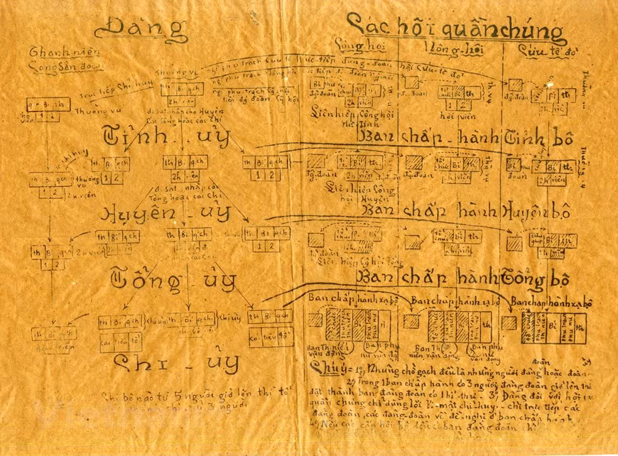 A map showing the organisation of the Communist Party of Vietnam and mass organisations in 1930. With the merger of the Indochinese Communist Party, the Communist Party of Annam, and the Indochinese Communist League, all the three communist organisations in Vietnam then were united in a single communist party – the Communist Party of Vietnam. The formation of the Communist Party of Vietnam was an important milestone marking a great historical turning point of Vietnam’s revolution. It was an inevitable result of the combination of the theory on national liberation of Marxism-Leninism, Ho Chi Minh’s revolutionary ideology, the workers’ movements, as well as patriotic movements in Vietnam during the 1920s (Photo: VietnamPlus)
