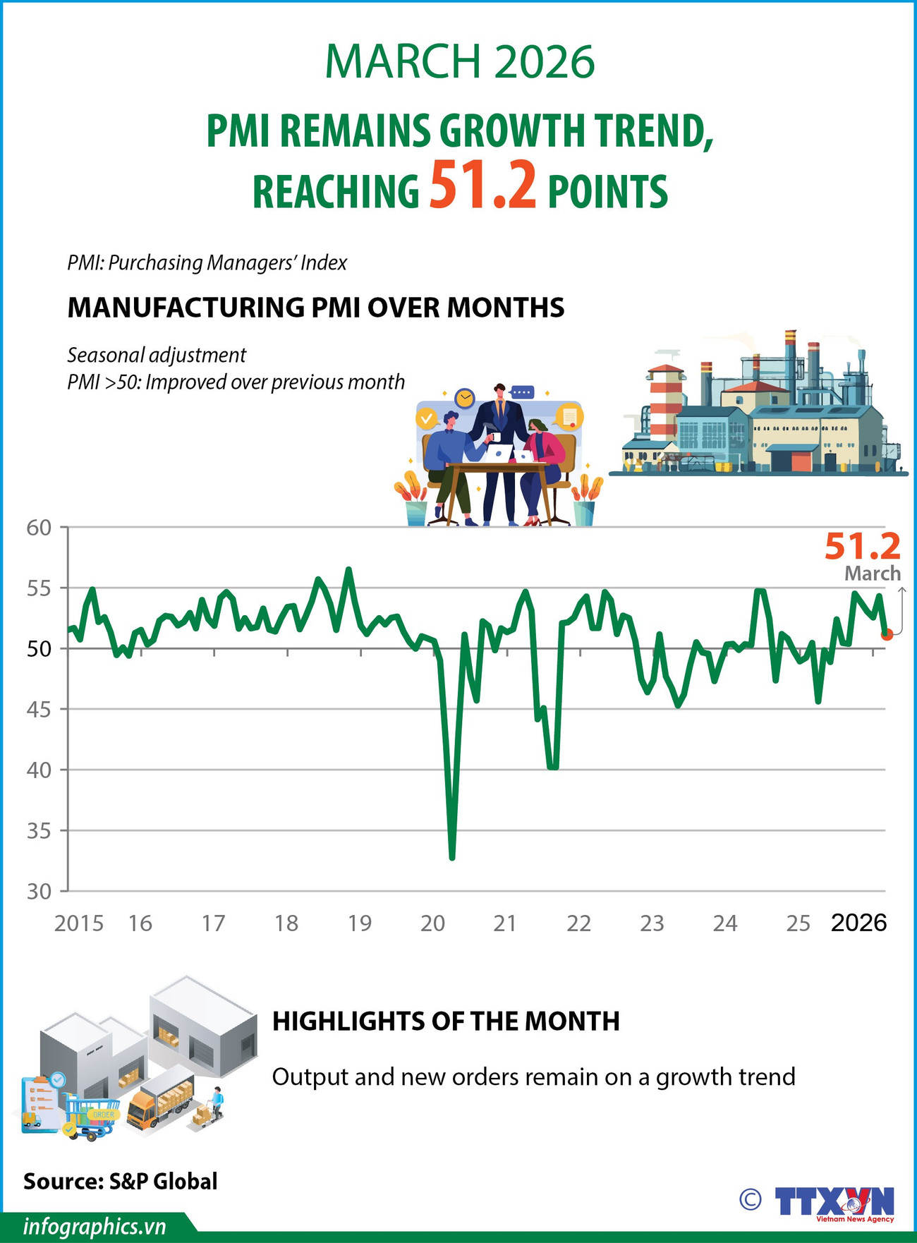 03042026-pmi-remains-growth-trend-in-march-ngoc-h84.jpg