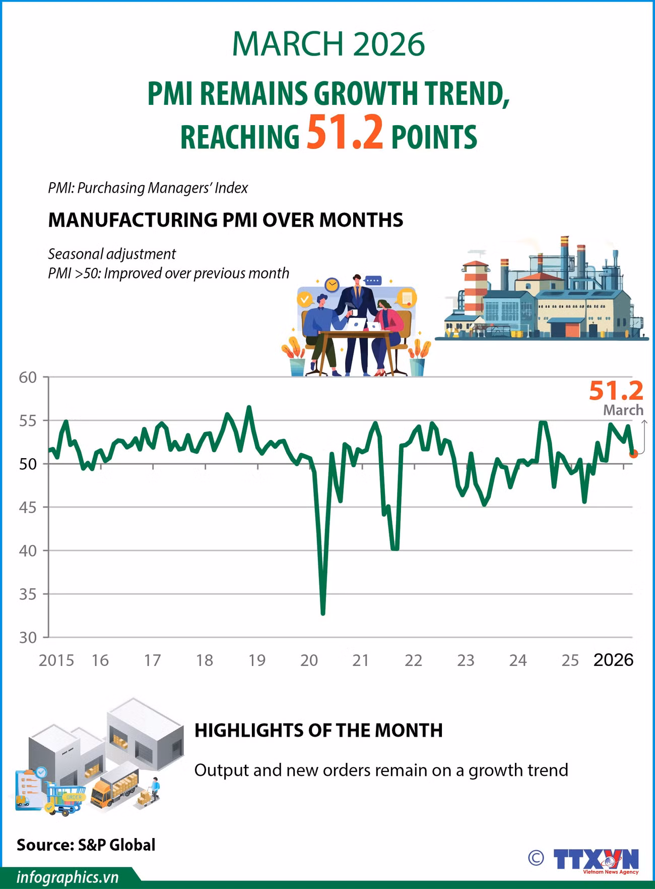 03042026-pmi-remains-growth-trend-in-march-ngoc-h84.jpg