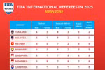 Vietnam ranks third in Southeast Asia for the number of FIFA-accredited referees (Photo: ASEAN Football)