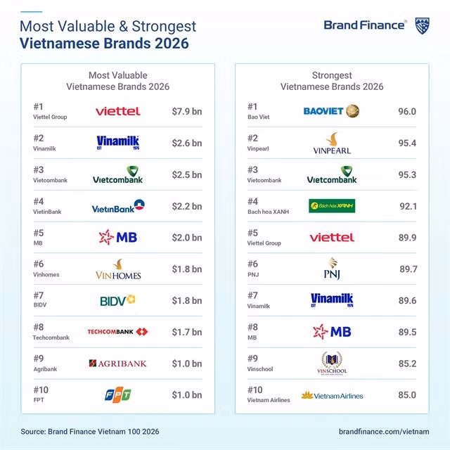 Brand Finance's Vietnam 100 2026 report ranks the country's most valuable and strongest brands. (Photo courtesy of Brand Finance)