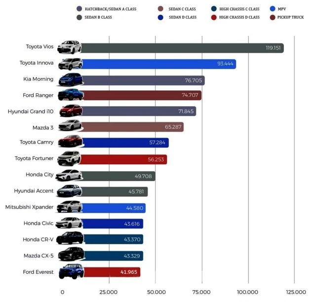 The most popular used car models chosen by buyers in 2024. (Photo courtesy of Nextgen)