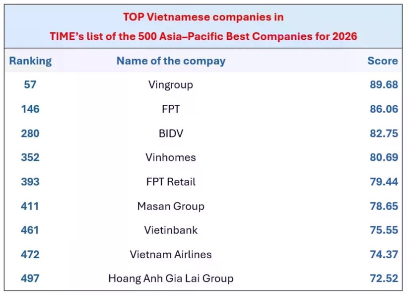 The Vietnamese firms in TIME magazine’s list of the 500 Best Companies in Asia–Pacific for 2026. (Photo: VNS/VNA)