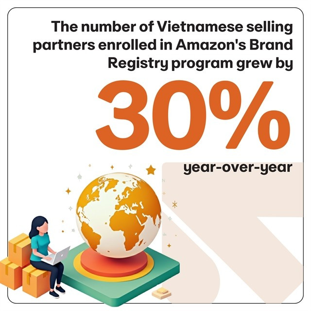 Vietnamese products sold on Amazon significantly increases. (Photo courtesy of Amazon Global Selling)