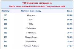 The Vietnamese firms in TIME magazine’s list of the 500 Best Companies in Asia–Pacific for 2026. (Photo: VNS/VNA)