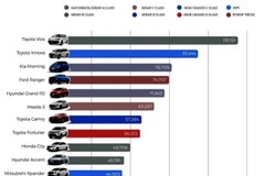 The most popular used car models chosen by buyers in 2024. (Photo courtesy of Nextgen)