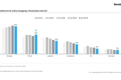 The chart shows top platforms for online shopping based on penetration rate. (Photo courtesy of Decision Lab)