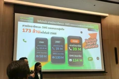 According to the 2025 annual report by caller identification and anti-scam service Whoscall, Thais were targeted approximately 173 million times by scam calls and fake SMS messages last year. (Photo: /thainewsroom.com)