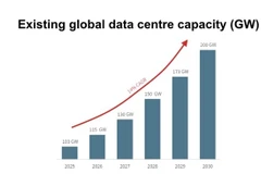 Global data centre capacity. (Photo Courtesy of JLL)