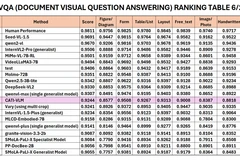 The position of CATI-VLM in the Document Visual Question Answering (DocVQA) rankings for June (Photo: CMC)