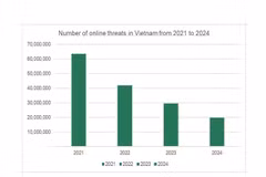 The number of online threats in Vietnam from 2021 to 2024. (Source: Kaspersky)