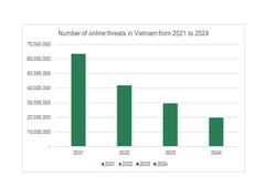 The number of online threats in Vietnam from 2021 to 2024. (Source: Kaspersky)