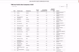 VinFast named among top 500 best companies 2025 by TIME