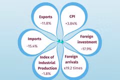 Economic performance in first four months