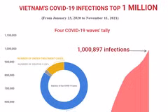 (interactive) Vietnam's COVID-19 infections exceed 1 million 