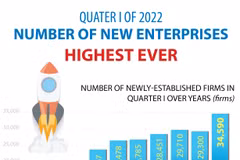 Number of new enterprises hits record high in Q1