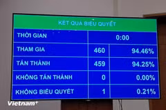 The NA approves the protocol of accession to the CPTPP of the UK, with 94.25% of votes in favour. (Photo: VietnamPlus)