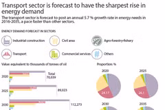 Transport sector is forecast to have the sharpest rise in energy need
