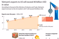 Vietnam’s exports to US will exceed 40 billion USD in value