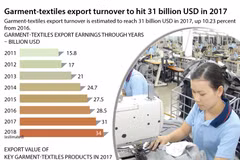 Garment-textiles export turnover to hit 31 billion USD in 2017