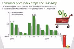 Consumer price index drops 0.53 percent in May