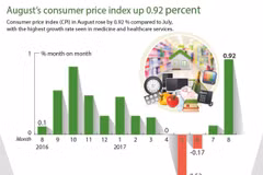 August’s consumer price index up 0.92 percent