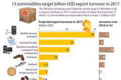 13 commodities target billion-USD export turnover in 2017