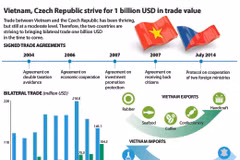Vietnam, Czech Republic strive for 1 billion USD in trade value