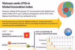Vietnam ranks 47th in Global Innovation Index
