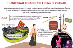 Traditional theatre art forms in Vietnam