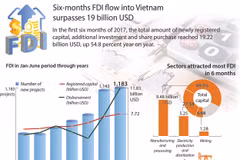 Six-month FDI flow into Vietnam surpasses 19 billion USD 