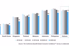 Vietnamese consumers become the most avid savers globally