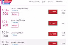 Vietnam's university named in top 200 of THE Impact Rankings–Quality Education