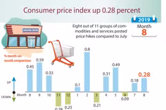 Consumer price index up 0.28 percent